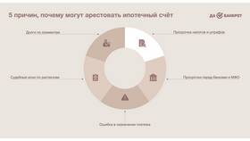 Как понять, что счет арестован