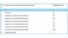 Как рассчитывается коэффициент КБМ при страховании ОСАГО в Декатлон