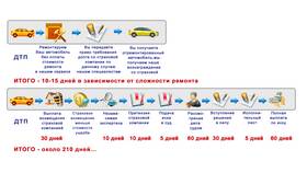 Ремонт автомобиля по ОСАГО: порядок действий в Декатлон