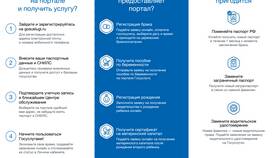 Сроки регистрации на портале Госуслуги